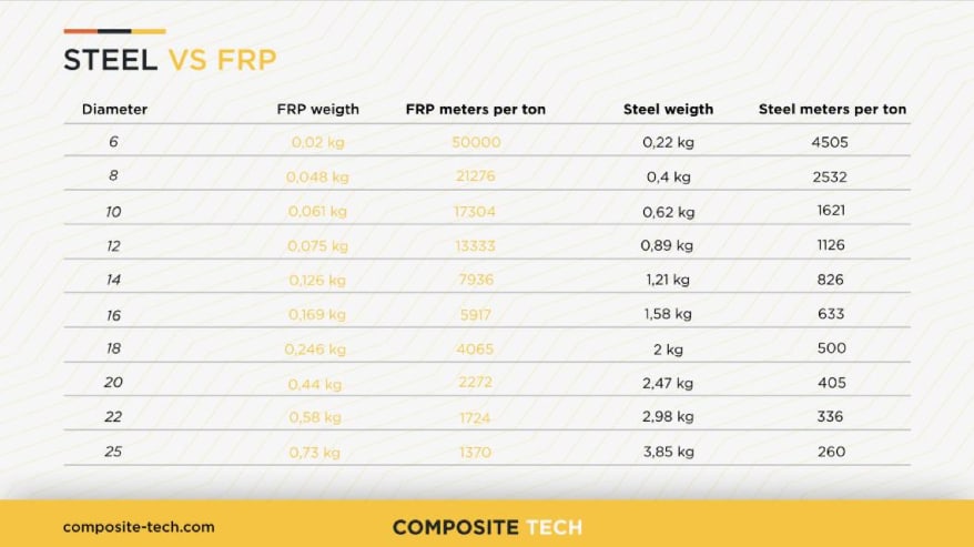 GFRP rebars across various diameters, Composite-Tech