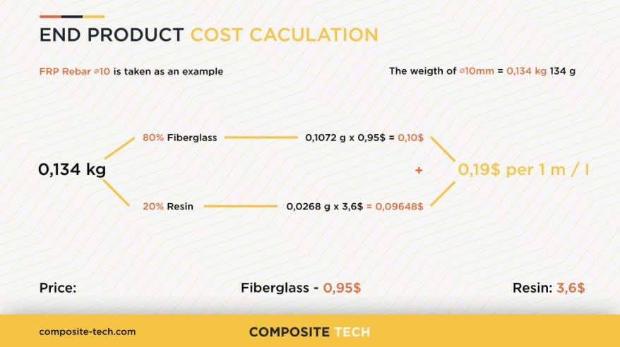 End product cost caculation, Composite-Tech