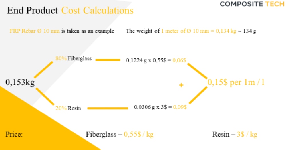 End product cost calculations, Composite-Tech