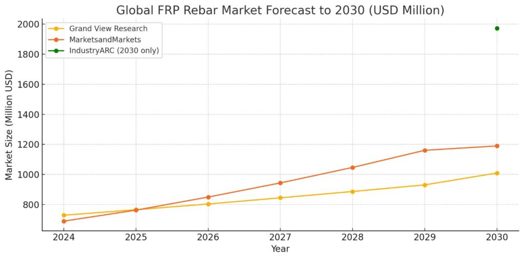 Global GFRP Rebar Market Outlook to 2030