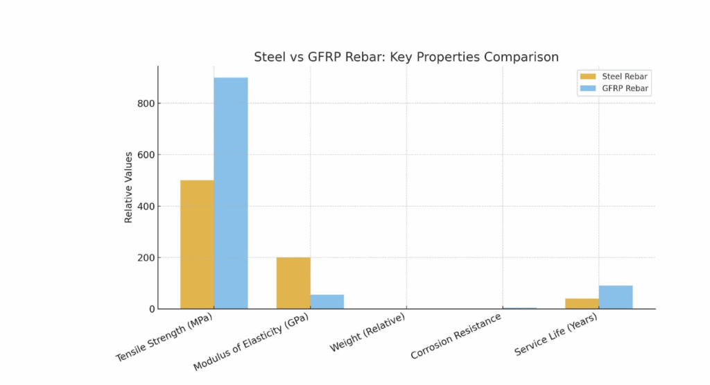 Key properties comparison: Steel vs GFRP, Composite-Tech