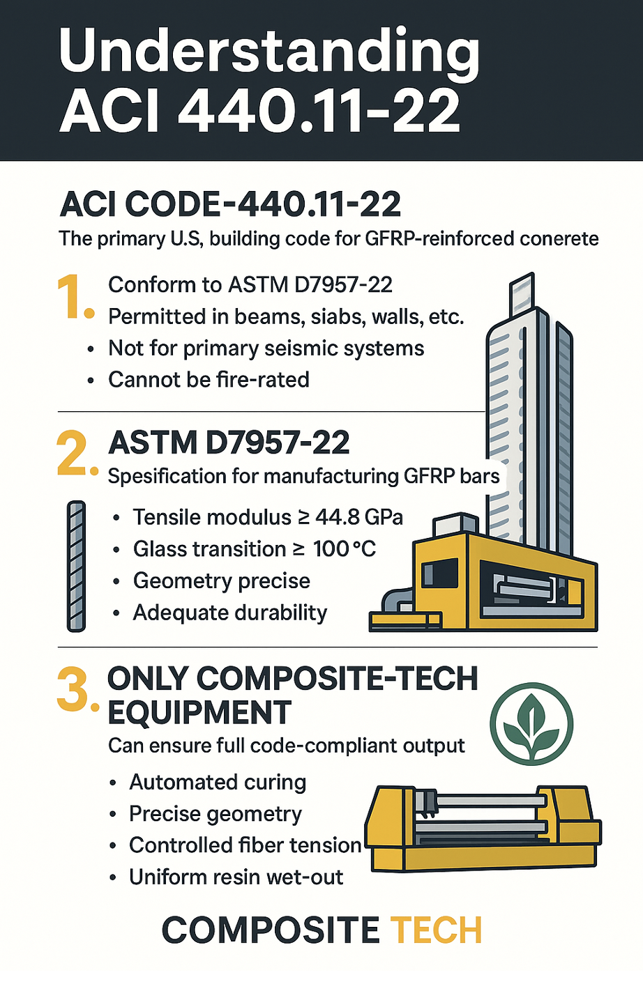 Introduction of ACI CODE-440.11-22 