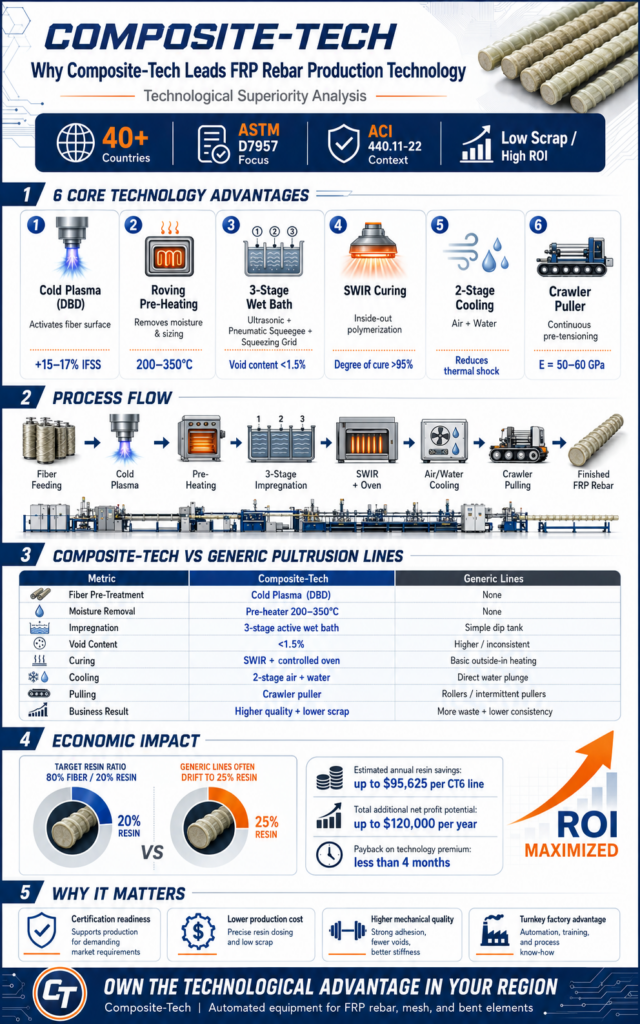 Composite-Tech's patented machinery