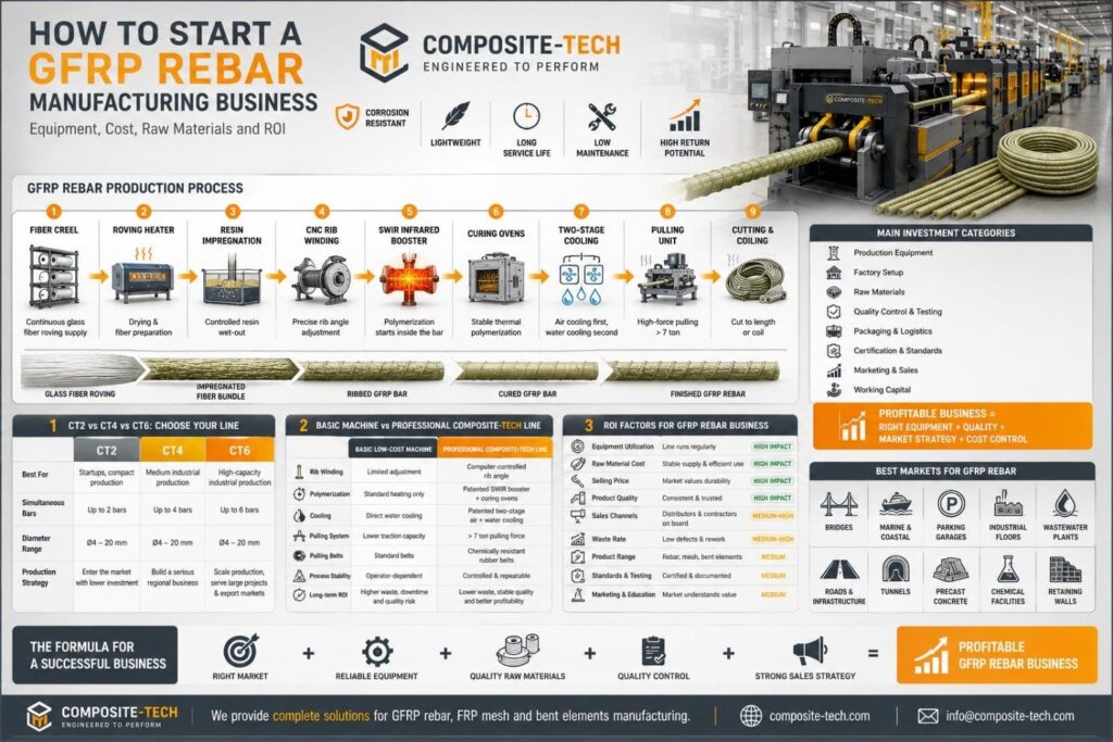 GFRP manufacturing, Composite-Tech