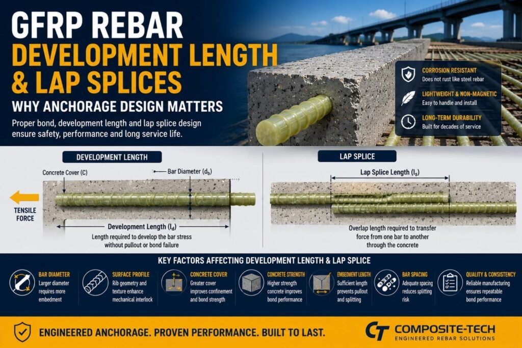 Development Length Matters for GFRP Rebar