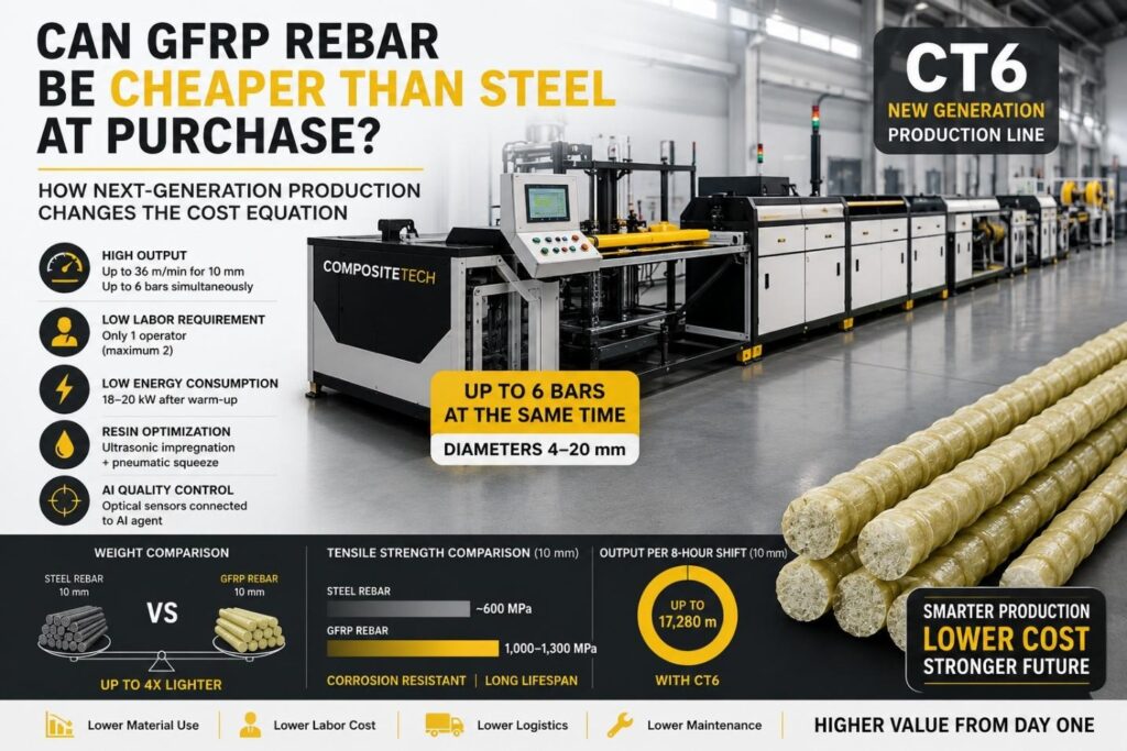 Can GFRP Rebar Be Cheaper Than Steel at Purchase?