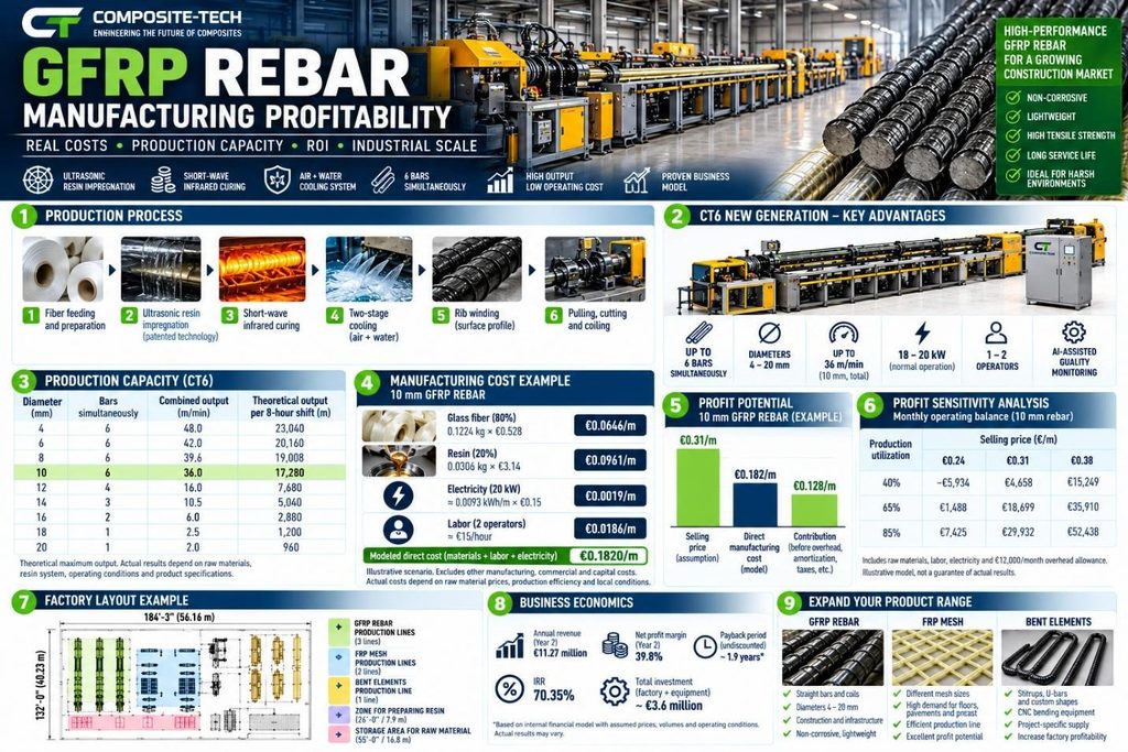 GFRP rebar manufacturing profitability